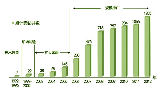 辽河油田水平井数量