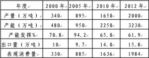 石化联合会化解产能过剩专题报告之三：电石行业现状分析与对策建议