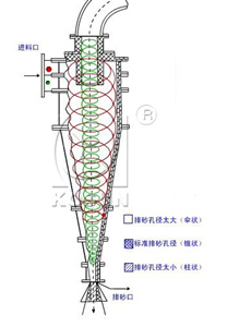 清洁器配件旋流器砂堵的原因及应对措施