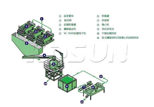 365bet是什么_365体育官网入口_bte365娱乐线设计的岩屑甩干机流程示意图